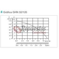 CIRCULATOR PUMP GUT  GHN 32/120 180    (220MM - 2" )