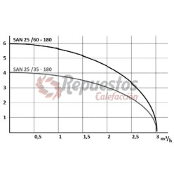 BOMBAS CIRCULADORAS A C S SAN25/35 -180  180M 1-1/2"